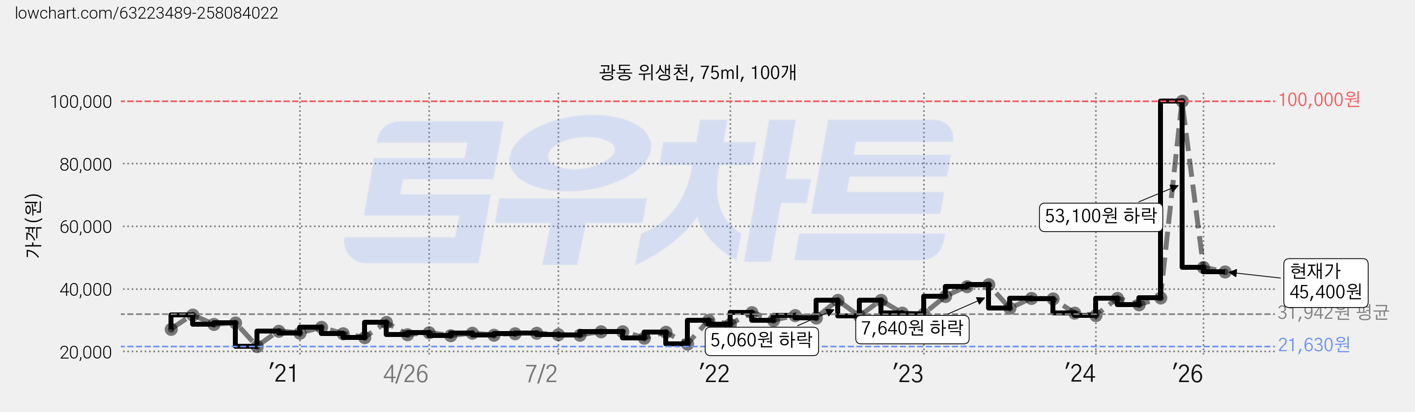 광동 위생천, 75ml, 100개 가격 변동 차트, 현재가 45,400원, 관측 최저가 21,630원