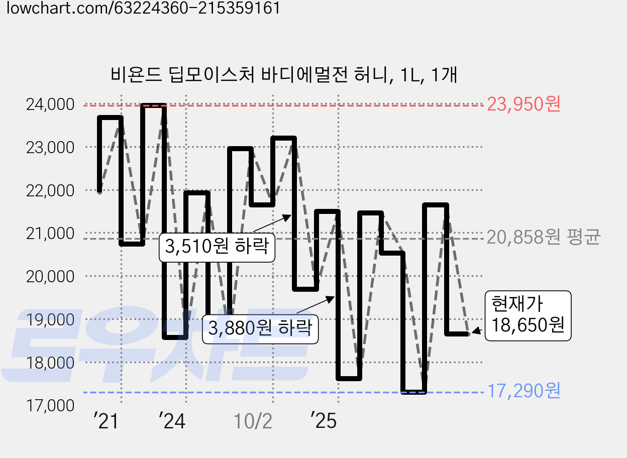 비욘드 딥모이스처 바디에멀전 허니, 1L, 1개 가격 변동 차트, 현재가 18,650원, 관측 최저가 17,290원