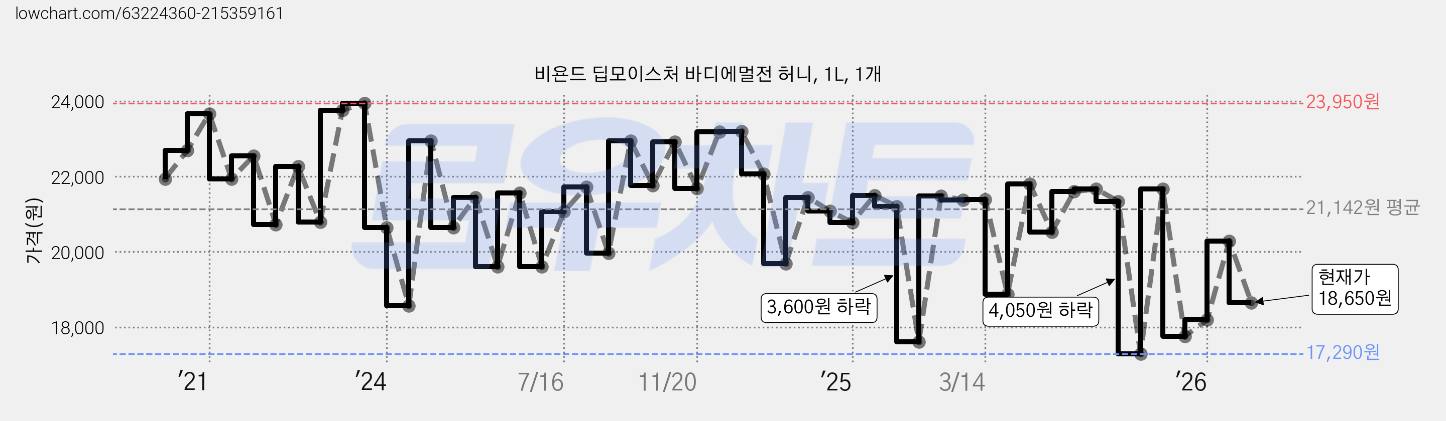 비욘드 딥모이스처 바디에멀전 허니, 1L, 1개 가격 변동 차트, 현재가 18,650원, 관측 최저가 17,290원