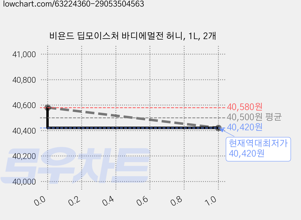 비욘드 딥모이스처 바디에멀전 허니, 1L, 2개 가격 변동 차트, 현재가 40,420원, 역대최저가
