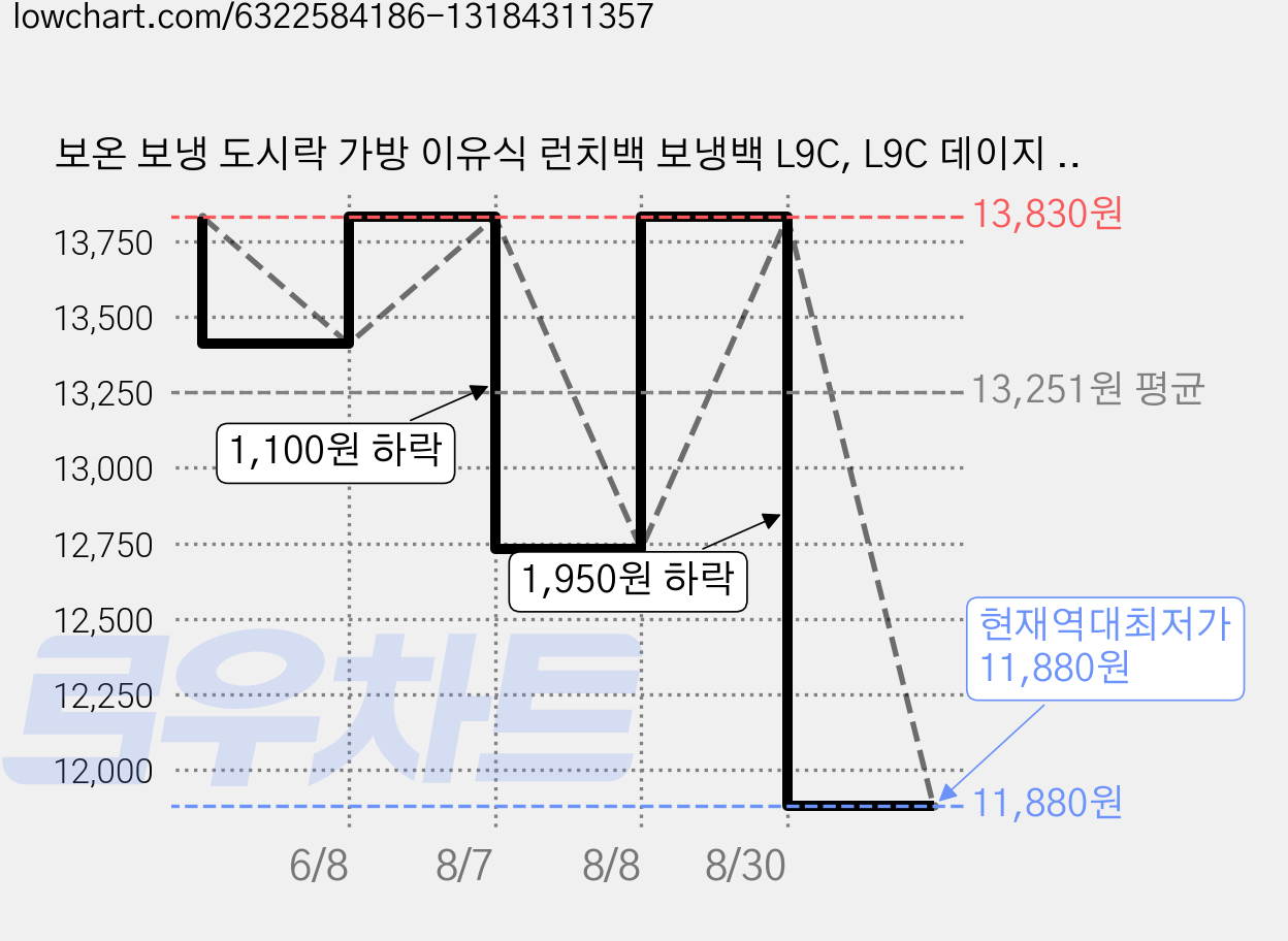 보온 보냉 도시락 가방 이유식 런치백 보냉백 L9C, L9C 데이지 보냉백 블랙 가격 변동 차트, 현재가 11,880원, 역대최저가