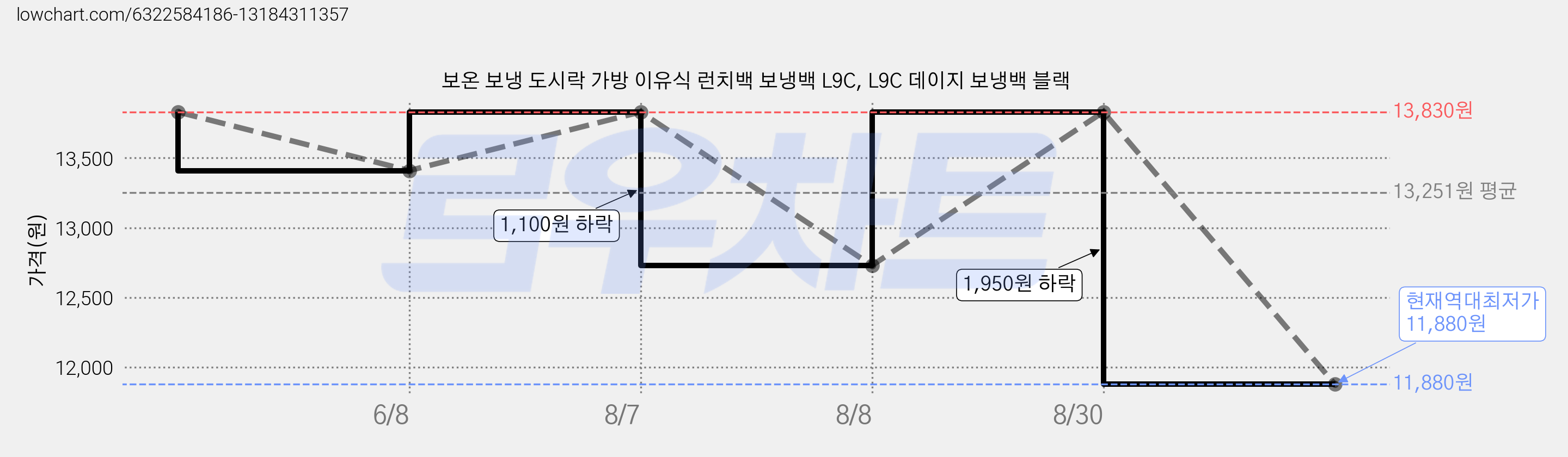 보온 보냉 도시락 가방 이유식 런치백 보냉백 L9C, L9C 데이지 보냉백 블랙 가격 변동 차트, 현재가 11,880원, 역대최저가