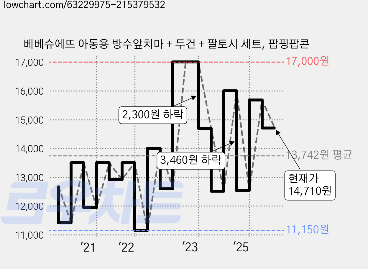 베베슈에뜨 아동용 방수앞치마 + 두건 + 팔토시 세트, 팝핑팝콘 가격 변동 차트, 현재가 14,710원, 관측 최저가 11,150원