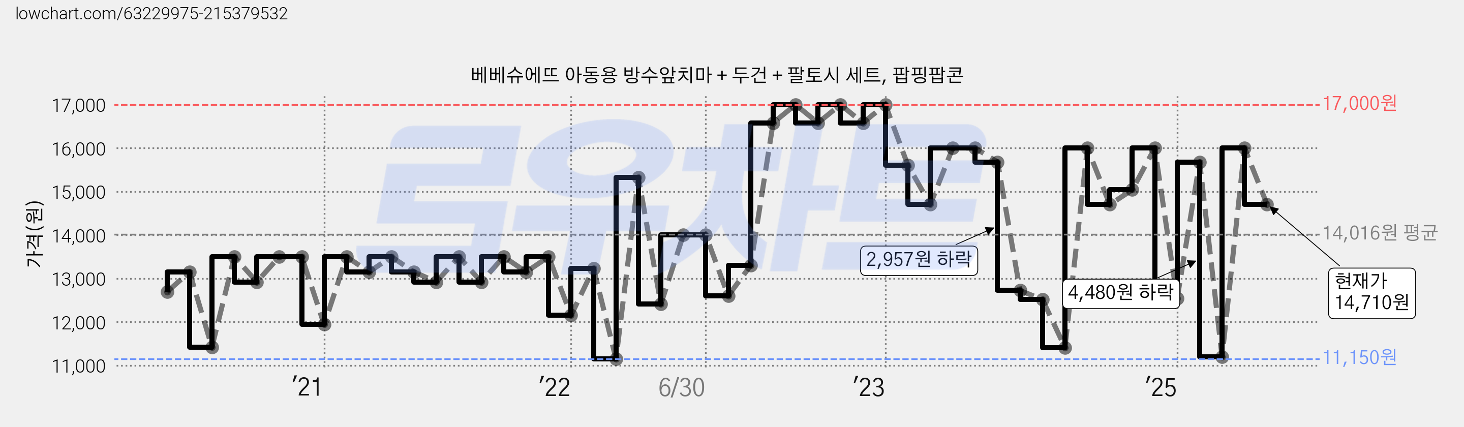 베베슈에뜨 아동용 방수앞치마 + 두건 + 팔토시 세트, 팝핑팝콘 가격 변동 차트, 현재가 14,710원, 관측 최저가 11,150원