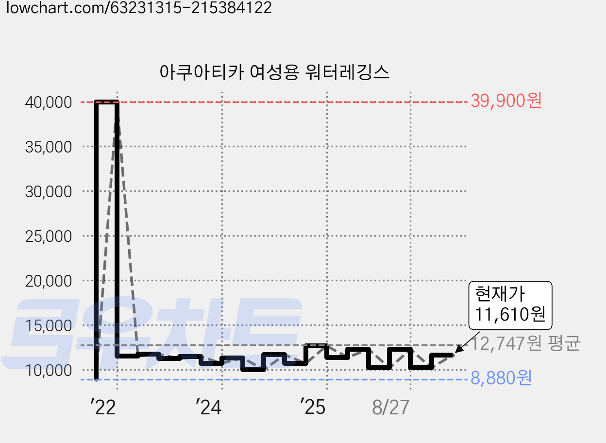아쿠아티카 여성용 워터레깅스 가격 변동 차트, 현재가 11,610원, 관측 최저가 8,880원