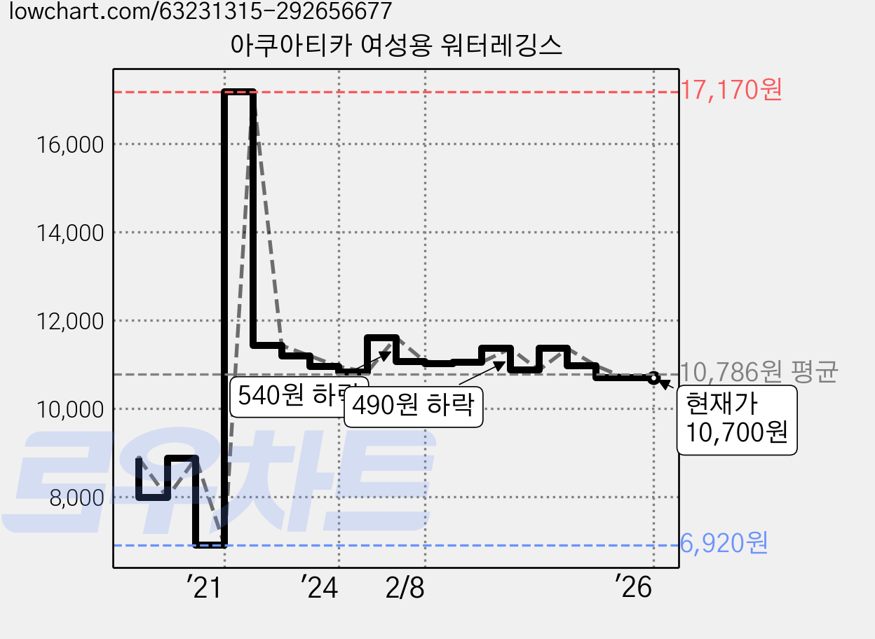 아쿠아티카 여성용 워터레깅스 가격 변동 차트, 현재가 10,700원, 역대최저가