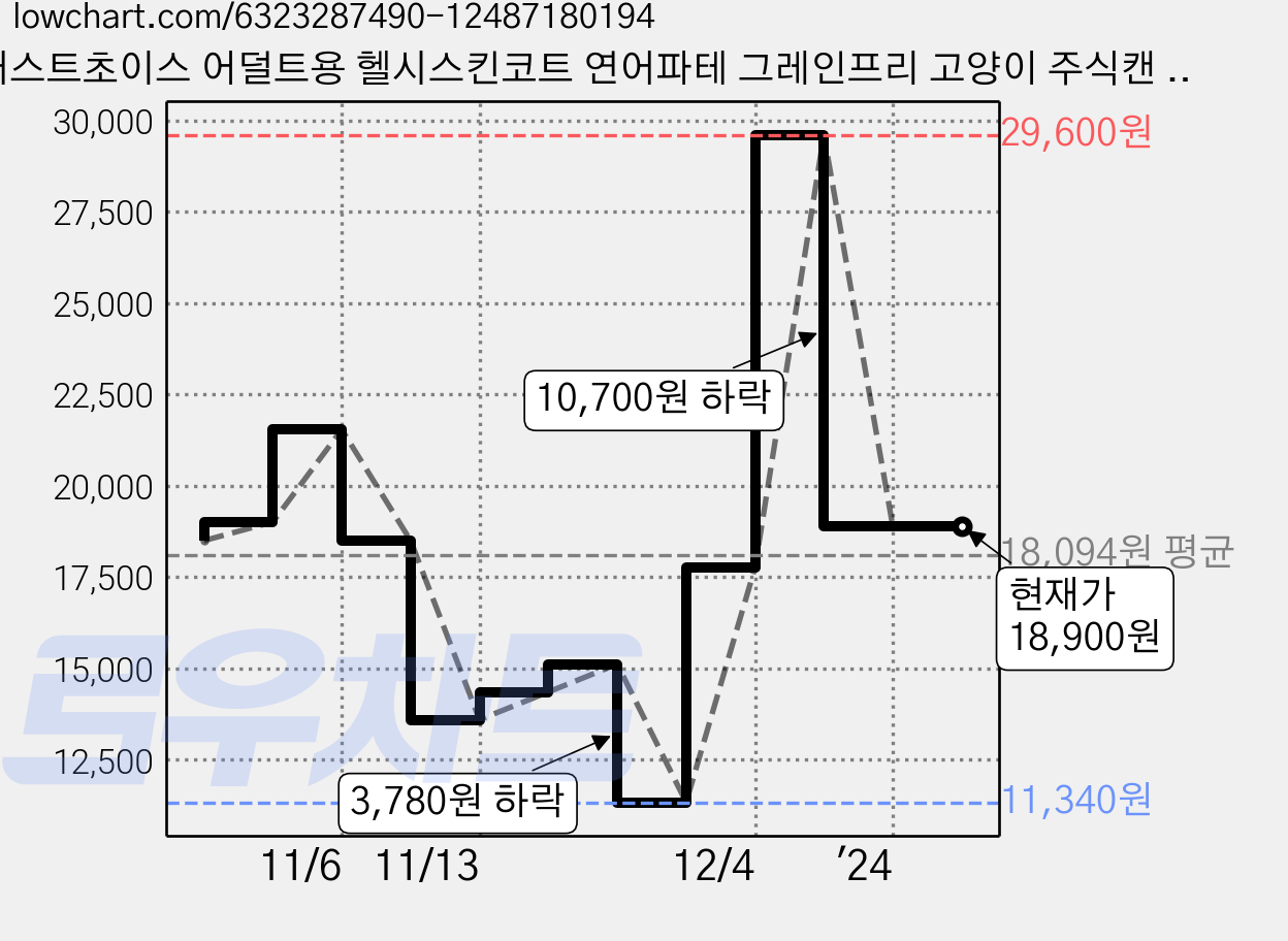 퍼스트초이스 어덜트용 헬시스킨코트 연어파테 그레인프리 고양이 주식캔 6p, 생선, 156g, 6개 가격 변동 차트, 현재가 18,900원, 역대최저가