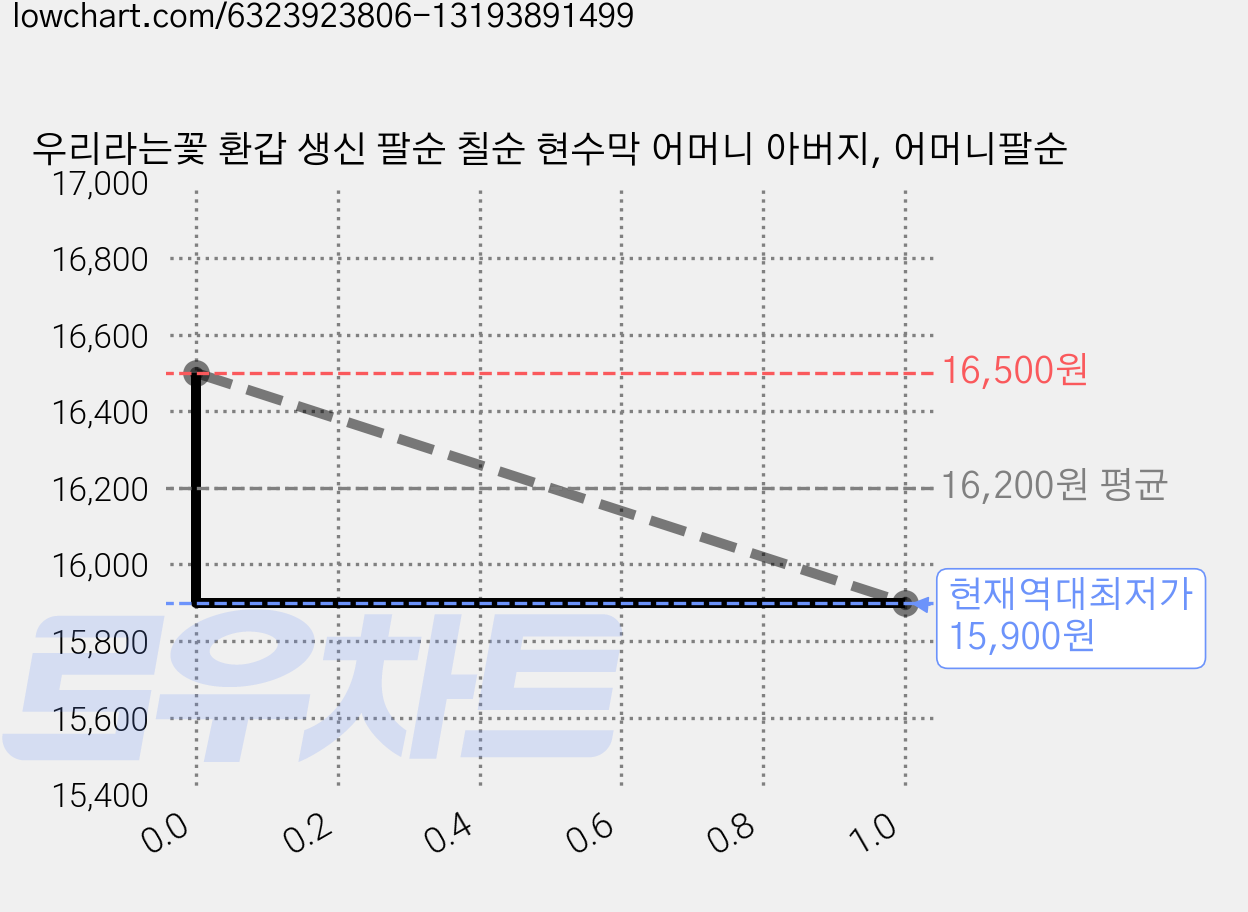 우리라는꽃 환갑 생신 팔순 칠순 현수막 어머니 아버지, 어머니팔순 가격 변동 차트, 현재가 15,900원, 역대최저가