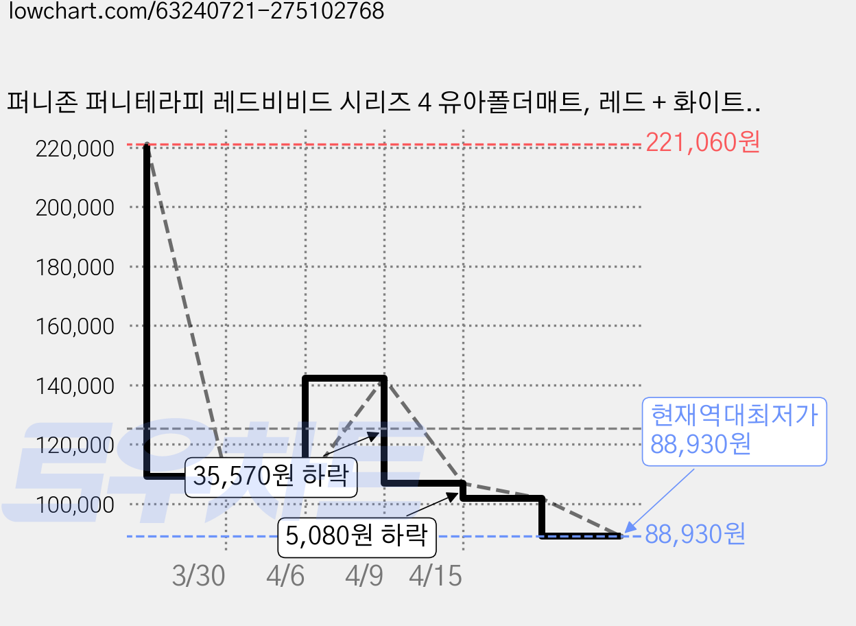 퍼니존 퍼니테라피 레드비비드 시리즈 4 유아폴더매트, 레드 + 화이트 + 그레이 + 바이올렛 가격 변동 차트, 현재가 88,930원, 역대최저가