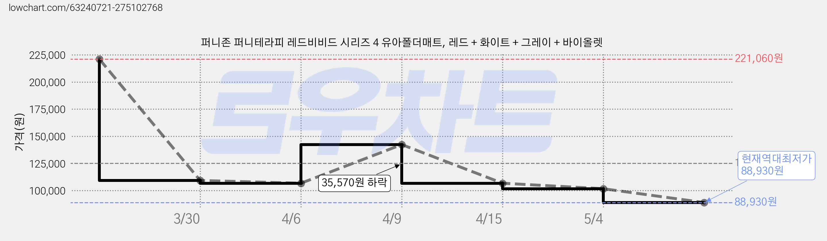 퍼니존 퍼니테라피 레드비비드 시리즈 4 유아폴더매트, 레드 + 화이트 + 그레이 + 바이올렛 가격 변동 차트, 현재가 88,930원, 역대최저가