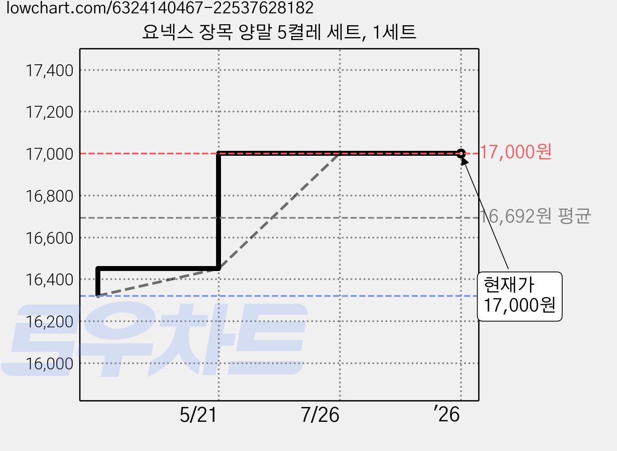 요넥스 장목 양말 5켤레 세트, 1세트 가격 변동 차트, 현재가 17,000원, 관측 최저가 16,320원