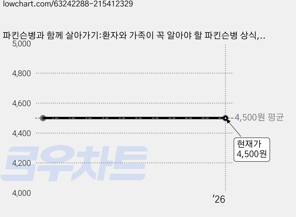 파킨슨병과 함께 살아가기:환자와 가족이 꼭 알아야 할 파킨슨병 상식, 마음풍경, 김영동 저 가격 변동 차트, 현재가 4,500원