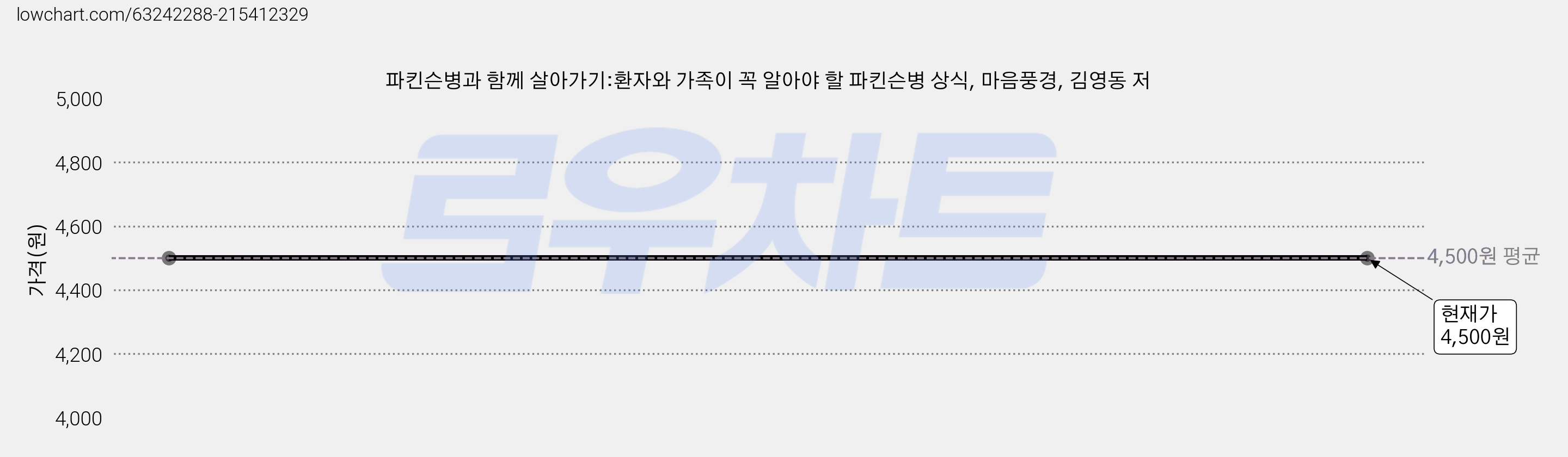 파킨슨병과 함께 살아가기:환자와 가족이 꼭 알아야 할 파킨슨병 상식, 마음풍경, 김영동 저 가격 변동 차트, 현재가 4,500원