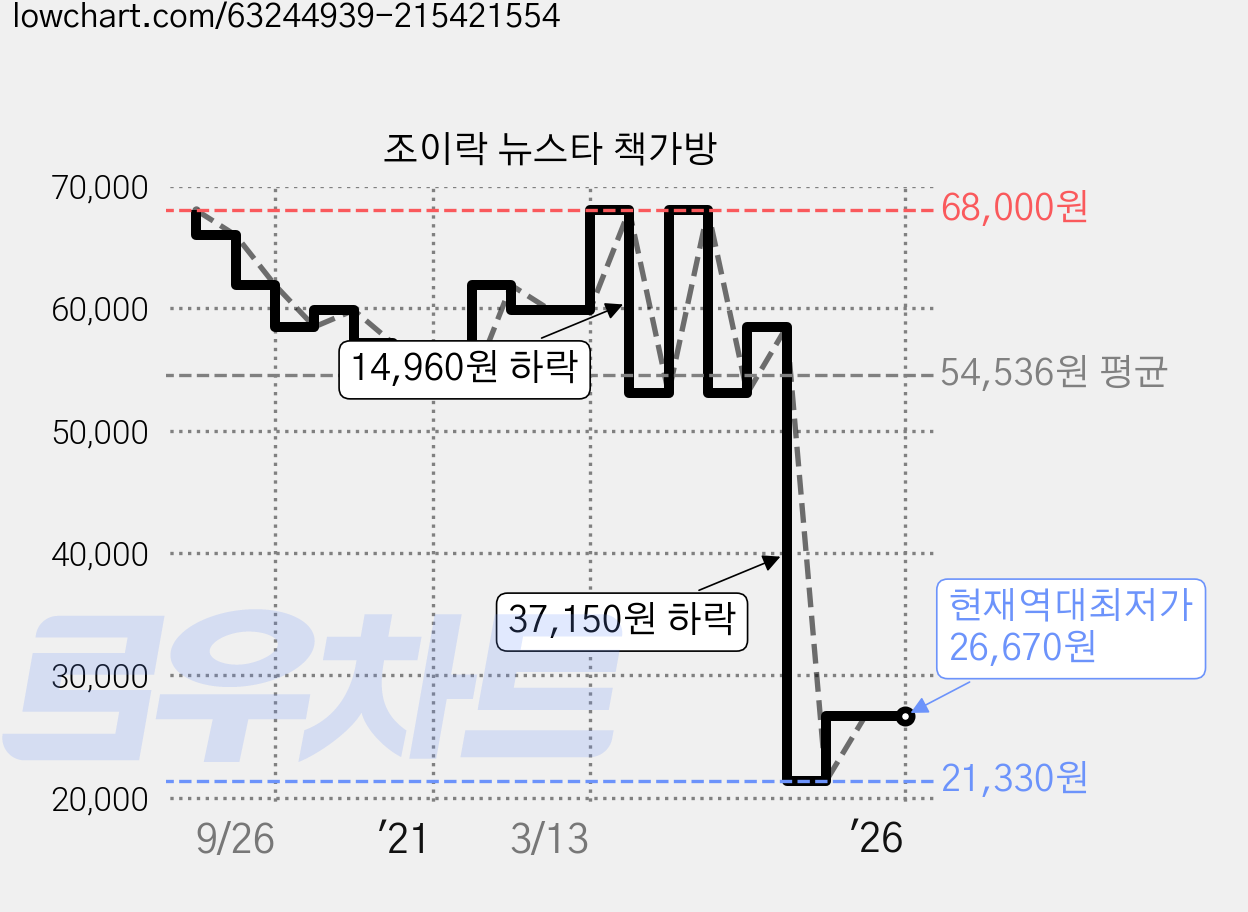 조이락 뉴스타 책가방 가격 변동 차트, 현재가 26,670원, 역대최저가