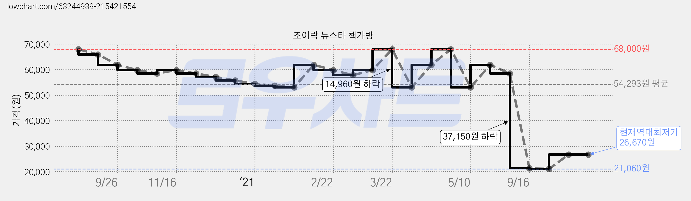 조이락 뉴스타 책가방 가격 변동 차트, 현재가 26,670원, 역대최저가