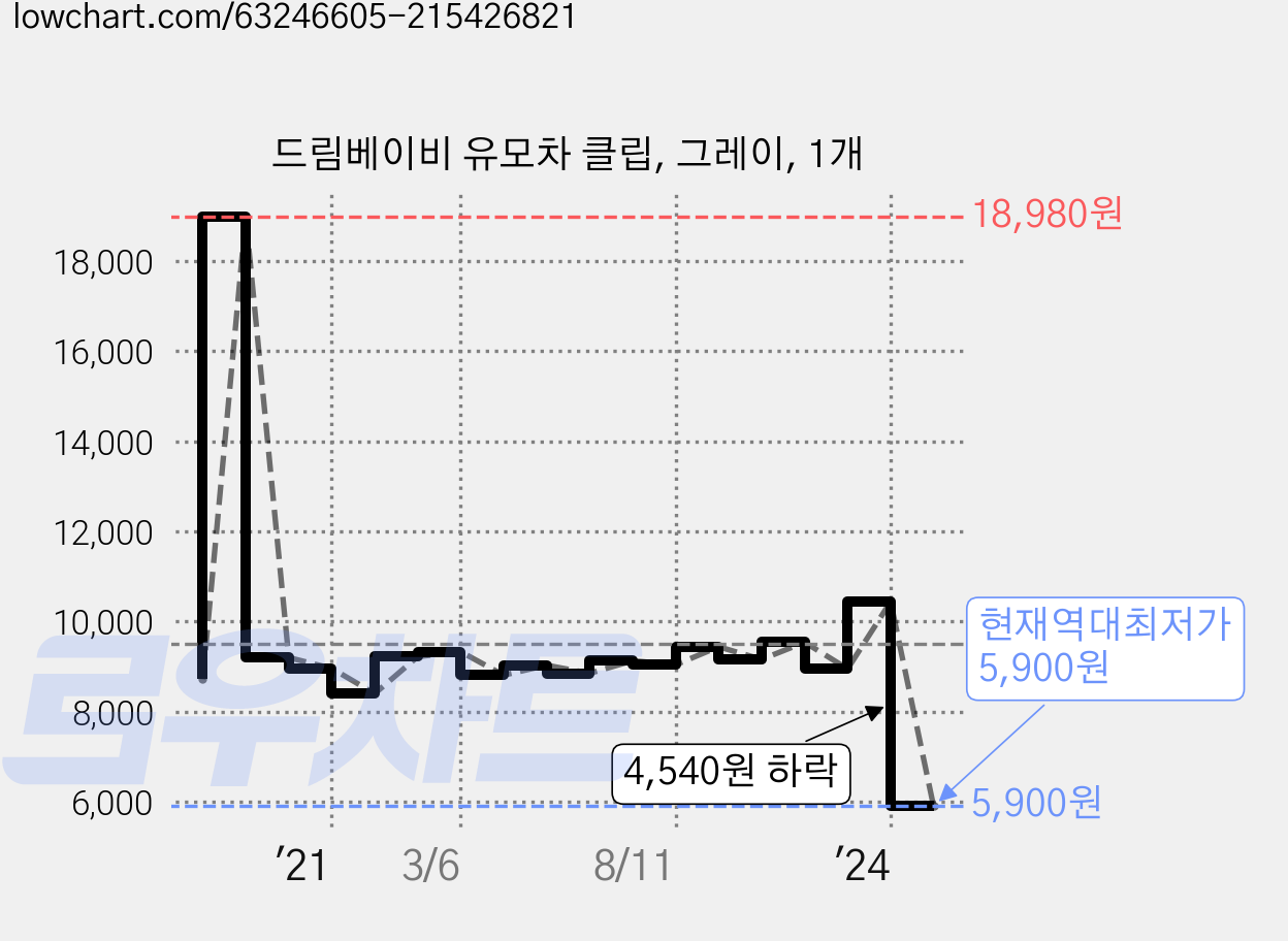 드림베이비 유모차 클립, 그레이, 1개 가격 변동 차트, 현재가 5,900원, 역대최저가
