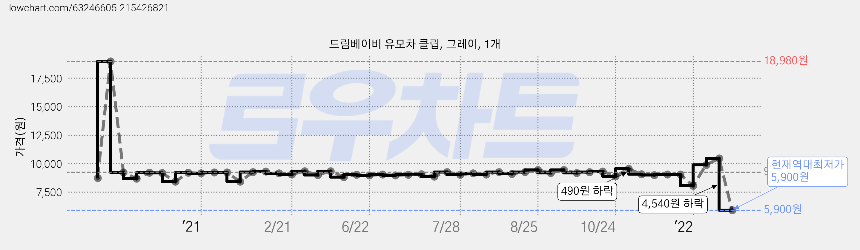 드림베이비 유모차 클립, 그레이, 1개 가격 변동 차트, 현재가 5,900원, 역대최저가