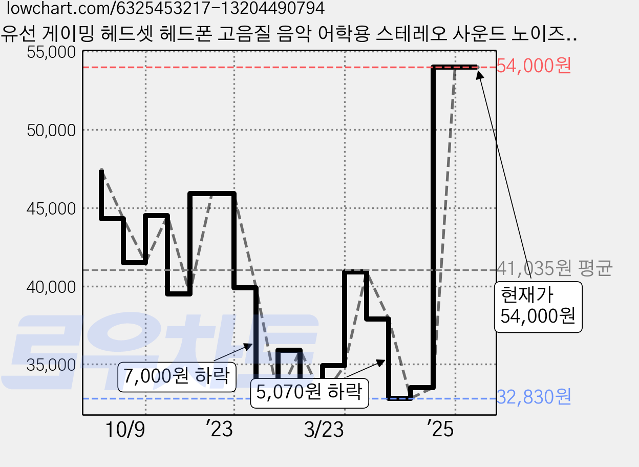 유선 게이밍 헤드셋 헤드폰 고음질 음악 어학용 스테레오 사운드 노이즈캔슬링 마이크 3.5mm 경량 스마트폰 휴대폰 컴퓨터 PC 노트북용 5종, 원오디오 A71 블랙, 원오디오 A71M 가격 변동 차트, 현재가 49,800원, 관측 최저가 32,830원