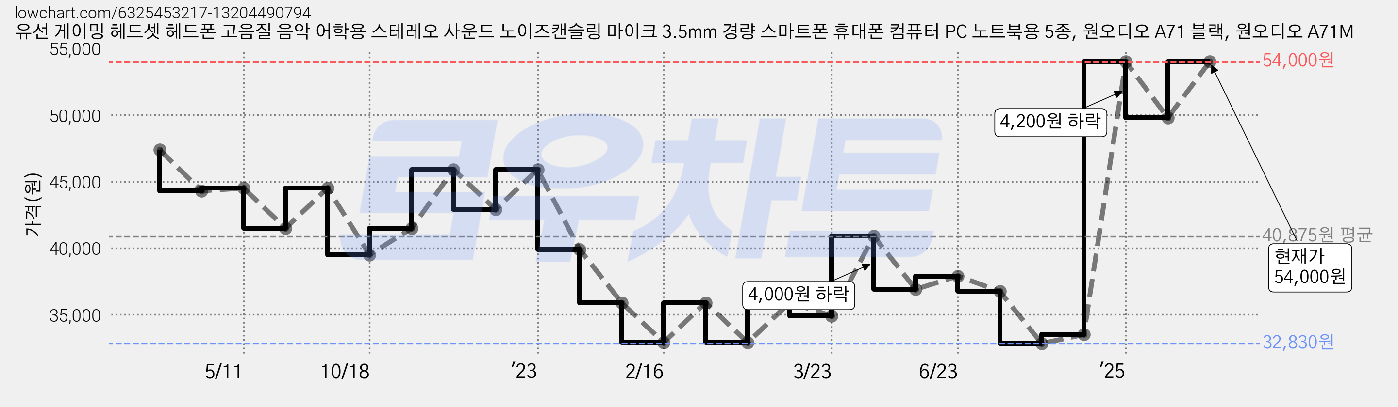 유선 게이밍 헤드셋 헤드폰 고음질 음악 어학용 스테레오 사운드 노이즈캔슬링 마이크 3.5mm 경량 스마트폰 휴대폰 컴퓨터 PC 노트북용 5종, 원오디오 A71 블랙, 원오디오 A71M 가격 변동 차트, 현재가 49,800원, 관측 최저가 32,830원
