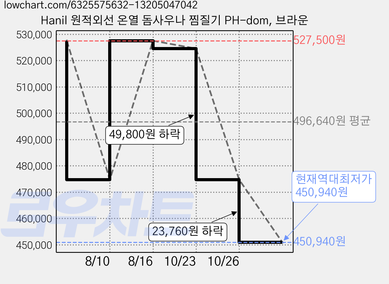 Hanil 원적외선 온열 돔사우나 찜질기 PH-dom, 브라운 가격 변동 차트, 현재가 450,940원, 역대최저가