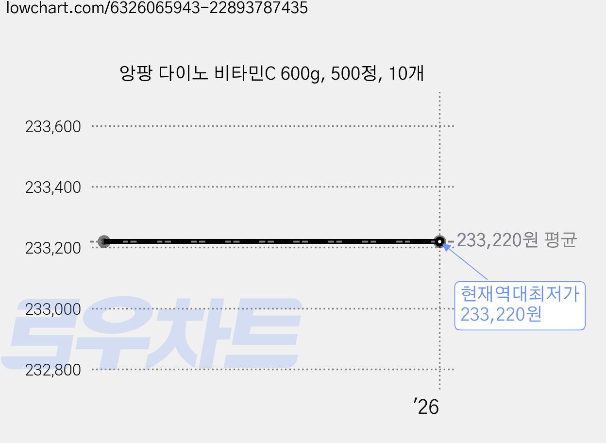 앙팡 다이노 비타민C 600g, 500정, 10개 가격 변동 차트, 현재가 233,220원, 역대최저가