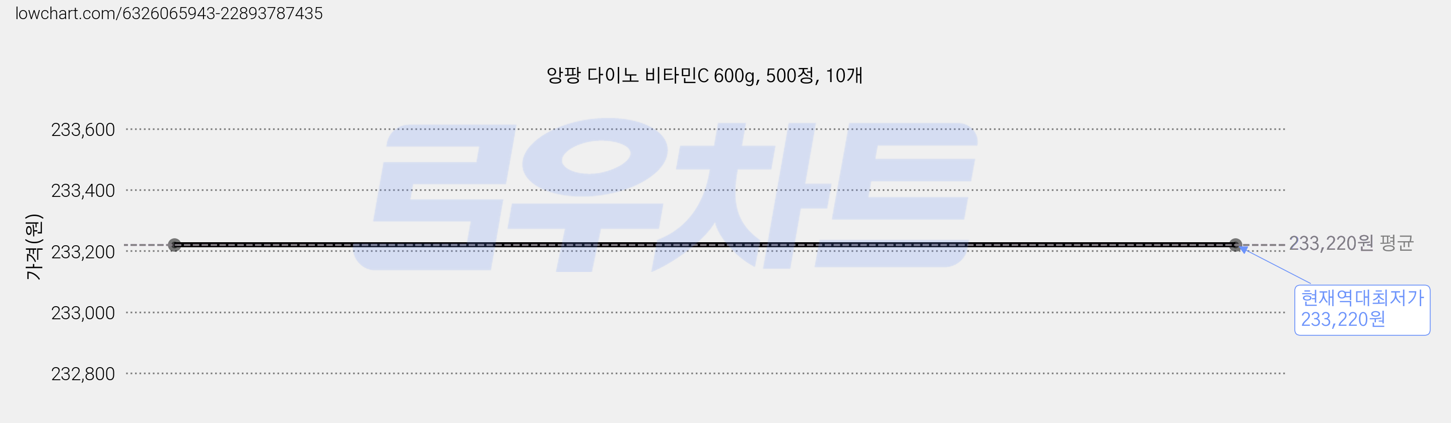 앙팡 다이노 비타민C 600g, 500정, 10개 가격 변동 차트, 현재가 233,220원, 역대최저가