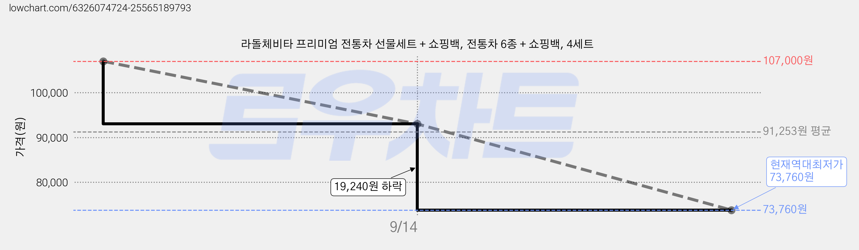 라돌체비타 프리미엄 전통차 선물세트 + 쇼핑백, 전통차 6종 + 쇼핑백, 4세트 가격 변동 차트, 현재가 73,760원, 역대최저가