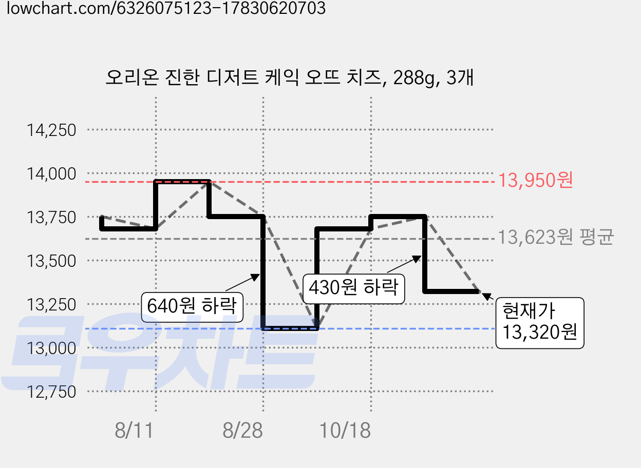 오리온 진한 디저트 케익 오뜨 치즈, 288g, 3개 가격 변동 차트, 현재가 13,320원, 관측 최저가 12,160원