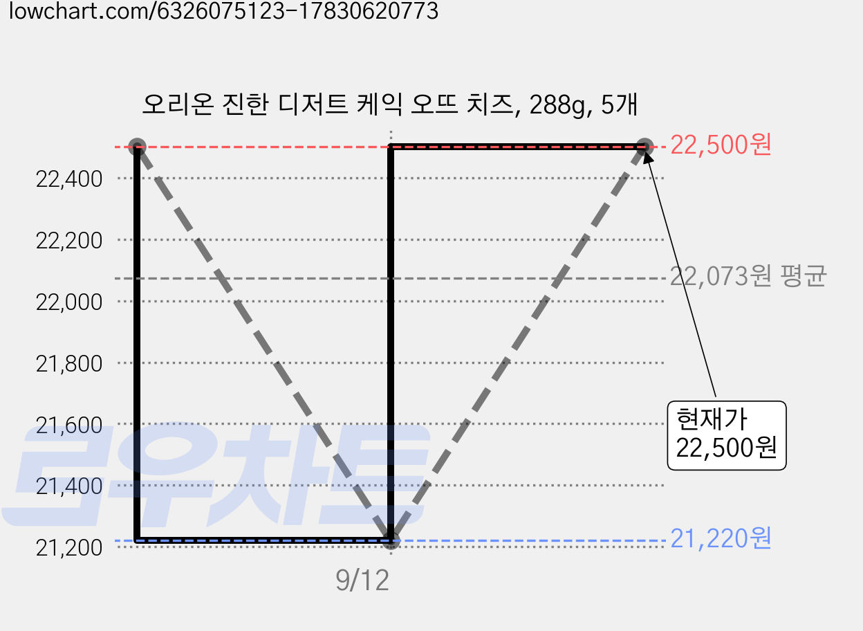 오리온 진한 디저트 케익 오뜨 치즈, 288g, 5개 가격 변동 차트, 현재가 22,500원, 관측 최저가 19,300원