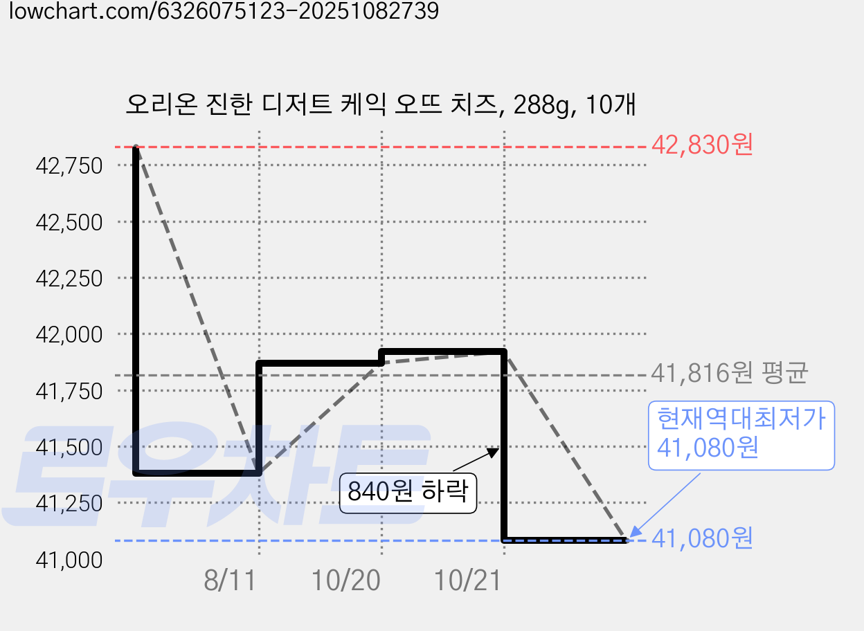 오리온 진한 디저트 케익 오뜨 치즈, 288g, 10개 가격 변동 차트, 현재가 41,080원, 역대최저가