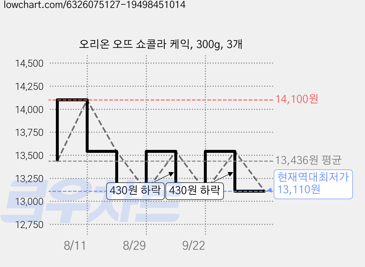 오리온 오뜨 쇼콜라 케익, 300g, 3개 가격 변동 차트, 현재가 13,110원, 역대최저가
