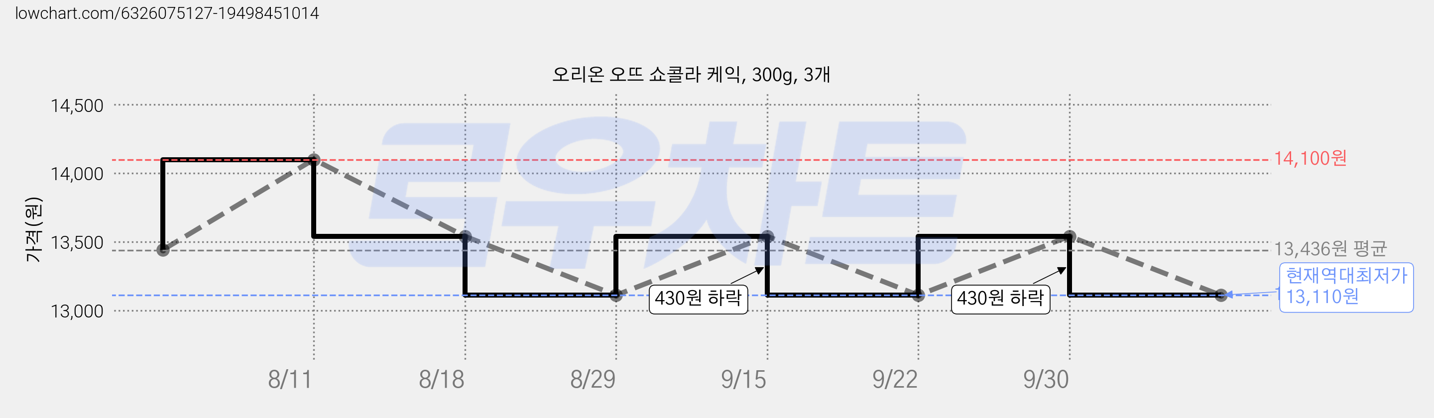 오리온 오뜨 쇼콜라 케익, 300g, 3개 가격 변동 차트, 현재가 13,110원, 역대최저가