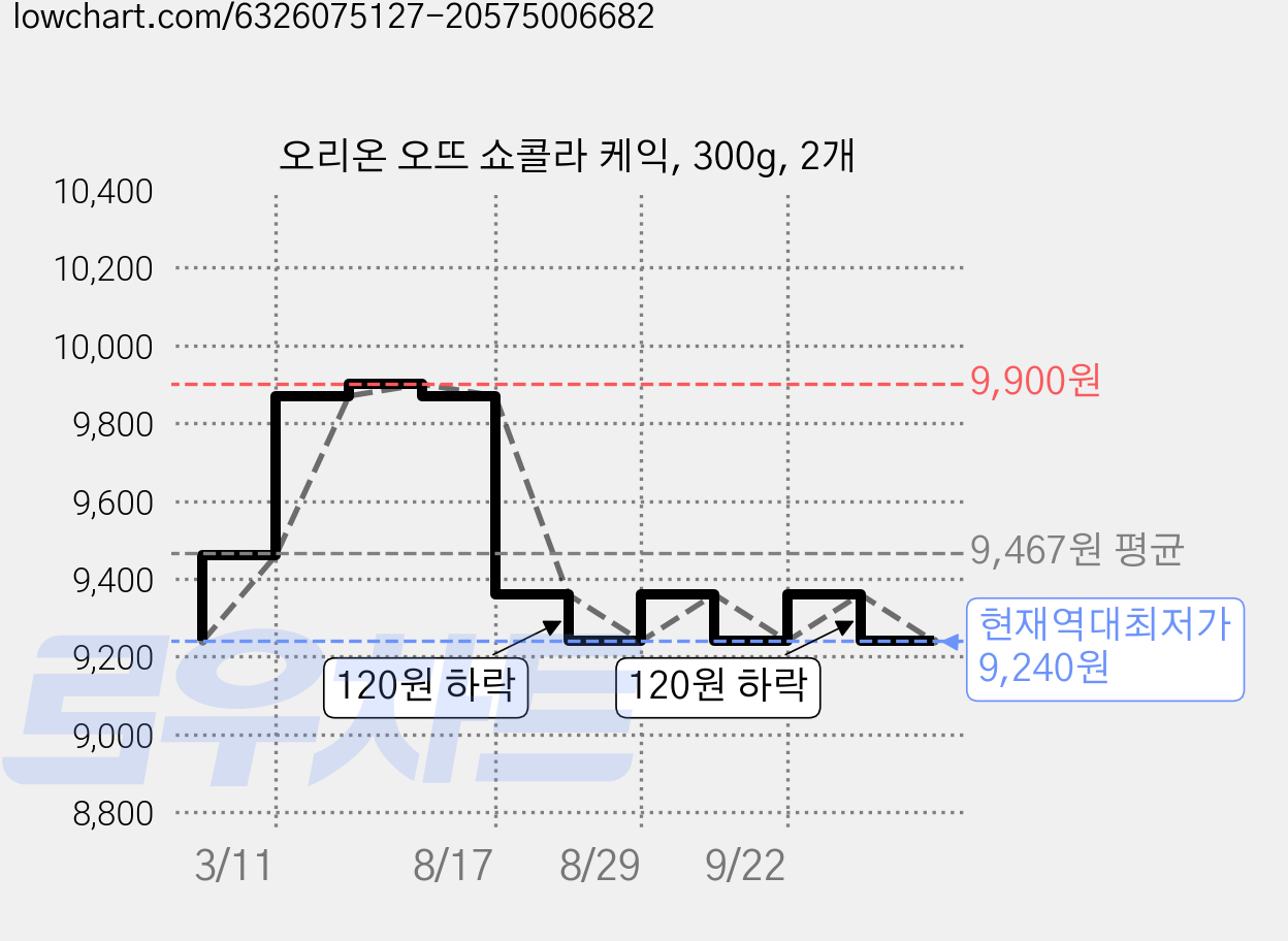 오리온 오뜨 쇼콜라 케익, 300g, 2개 가격 변동 차트, 현재가 9,240원, 역대최저가