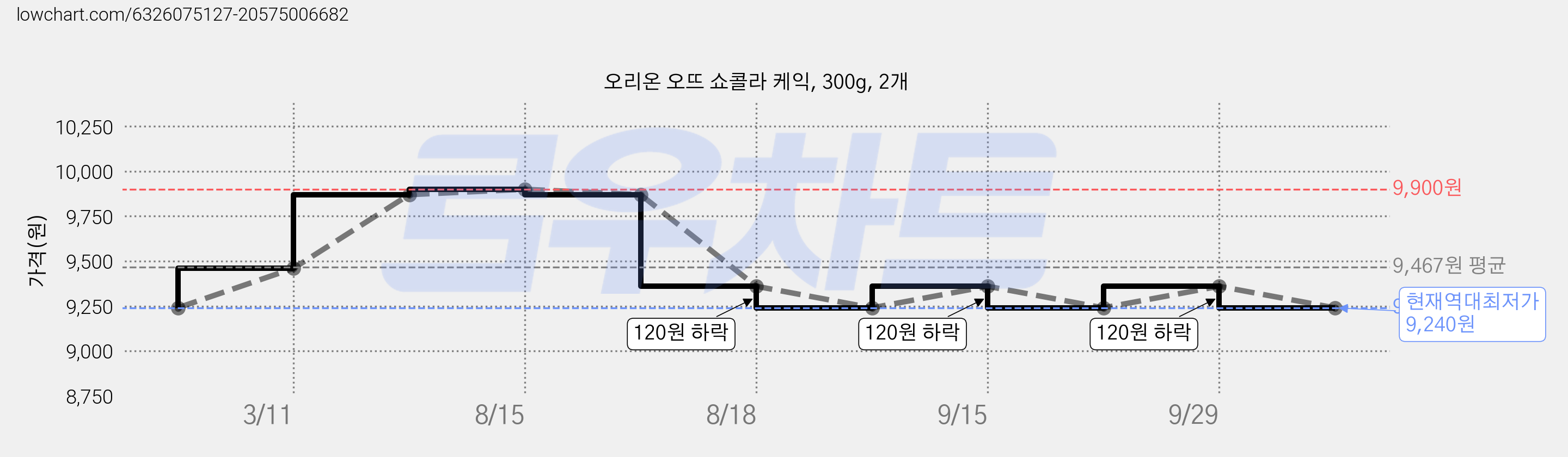 오리온 오뜨 쇼콜라 케익, 300g, 2개 가격 변동 차트, 현재가 9,240원, 역대최저가