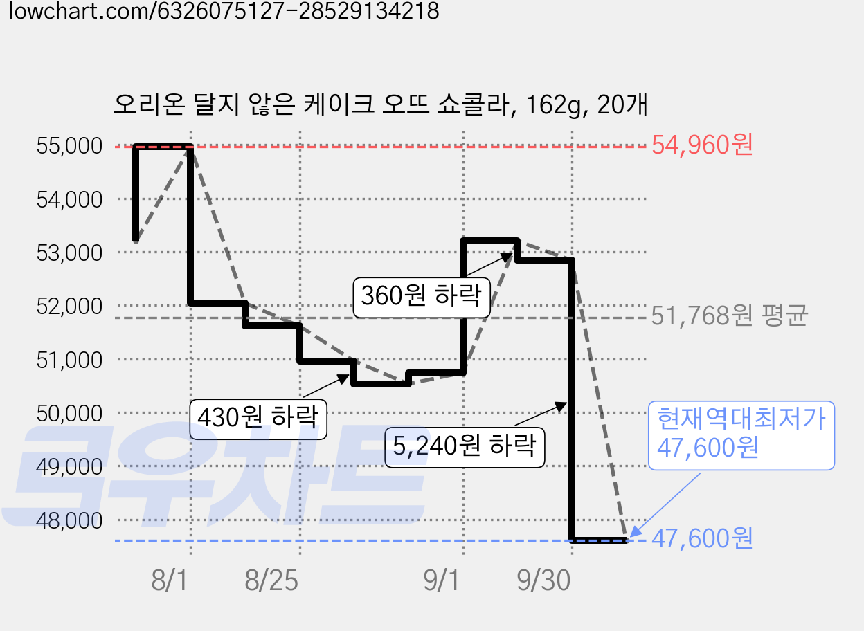 오리온 달지 않은 케이크 오뜨 쇼콜라, 162g, 20개 가격 변동 차트, 현재가 47,600원, 역대최저가