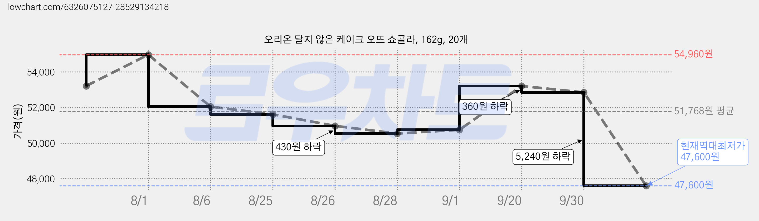 오리온 달지 않은 케이크 오뜨 쇼콜라, 162g, 20개 가격 변동 차트, 현재가 47,600원, 역대최저가
