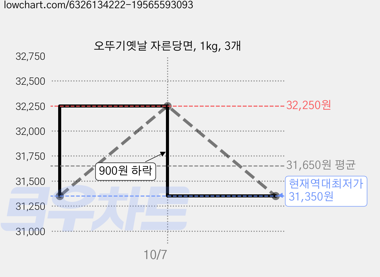 오뚜기옛날 자른당면, 1kg, 3개 가격 변동 차트, 현재가 31,350원, 역대최저가