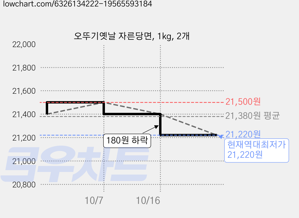 오뚜기옛날 자른당면, 1kg, 2개 가격 변동 차트, 현재가 21,220원, 역대최저가