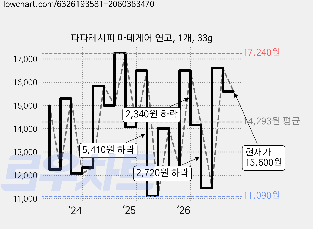 파파레서피 마데케어 연고, 1개, 33g 가격 변동 차트, 현재가 15,600원, 관측 최저가 11,090원