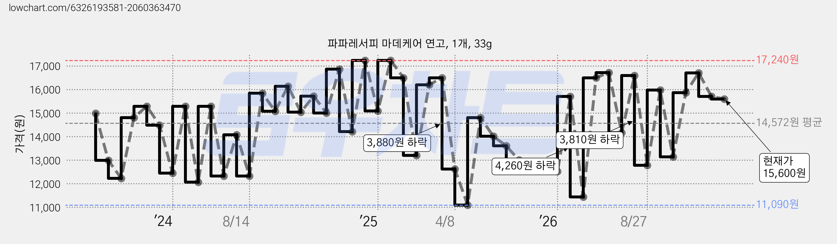 파파레서피 마데케어 연고, 1개, 33g 가격 변동 차트, 현재가 15,600원, 관측 최저가 11,090원