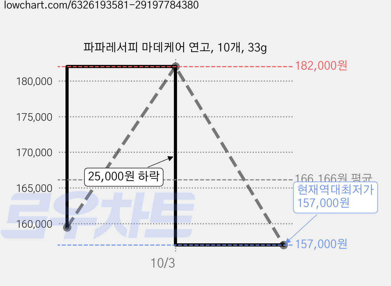 파파레서피 마데케어 연고, 10개, 33g 가격 변동 차트, 현재가 157,900원, 역대최저가