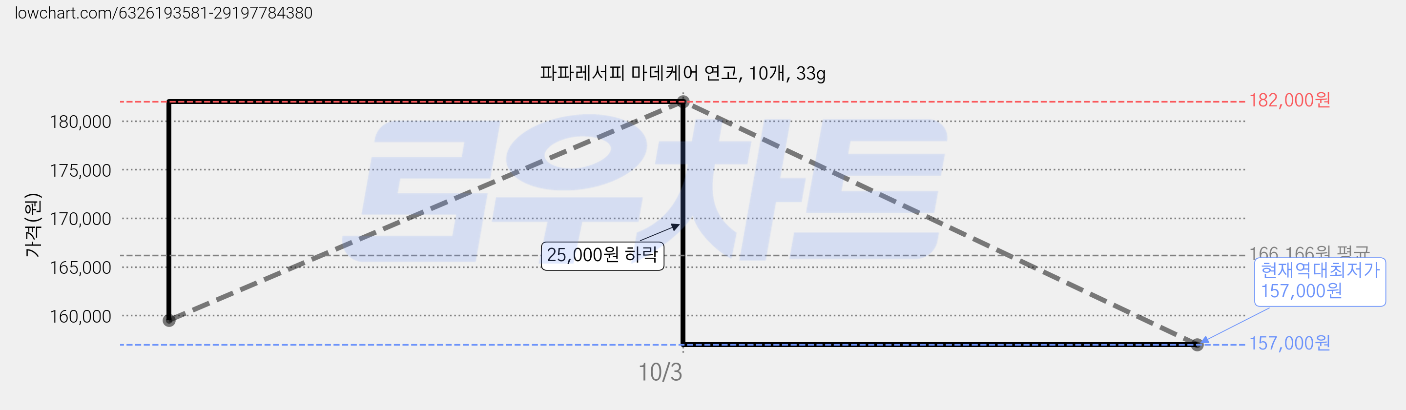 파파레서피 마데케어 연고, 10개, 33g 가격 변동 차트, 현재가 157,900원, 역대최저가