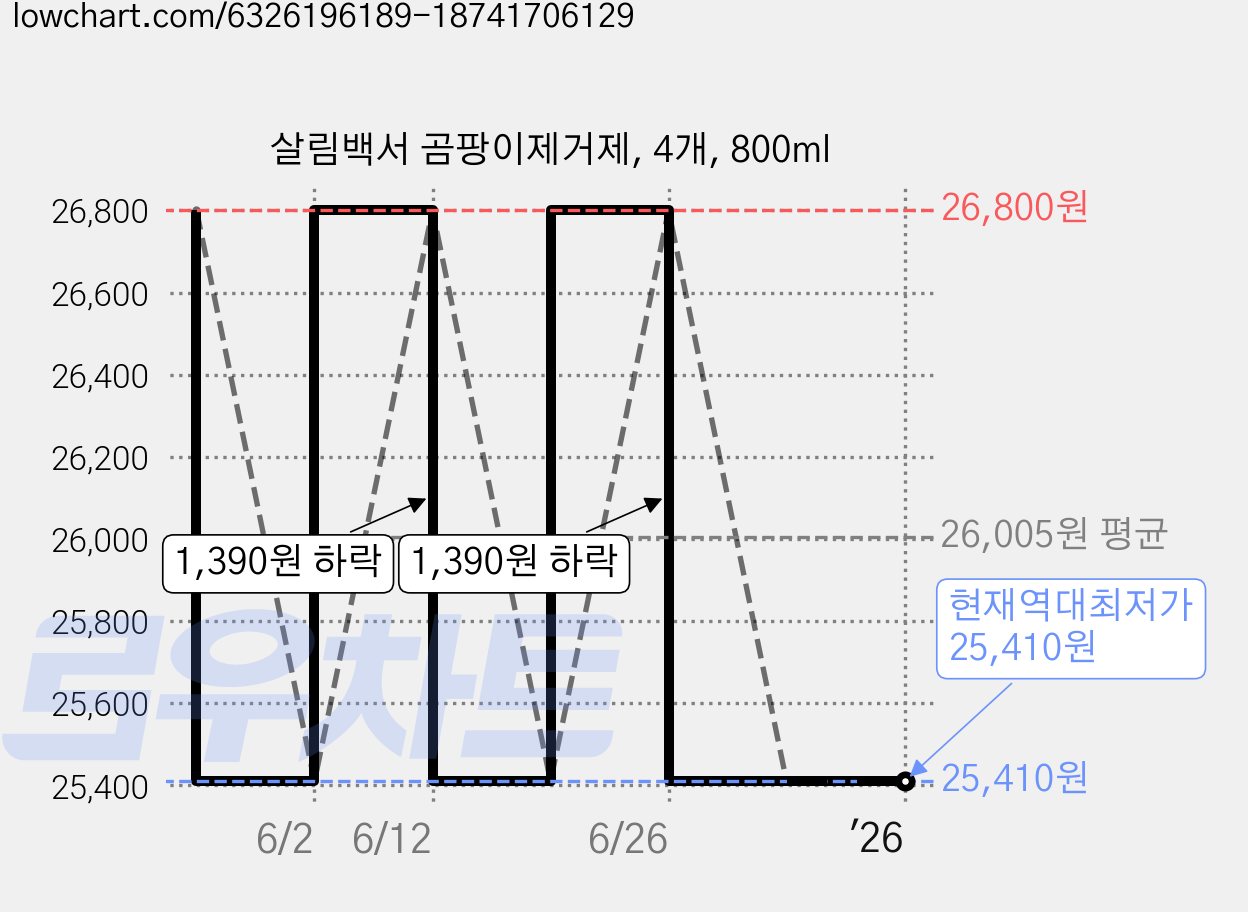 살림백서 곰팡이제거제, 4개, 800ml 가격 변동 차트, 현재가 25,410원, 역대최저가