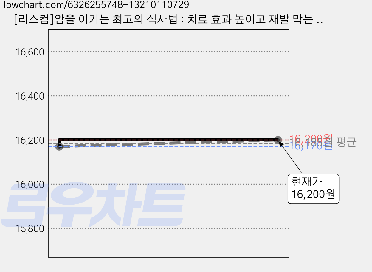 [리스컴]암을 이기는 최고의 식사법 : 치료 효과 높이고 재발 막는 항암요리, 리스컴, 마켓온오프 가격 변동 차트, 현재가 16,200원, 관측 최저가 16,170원