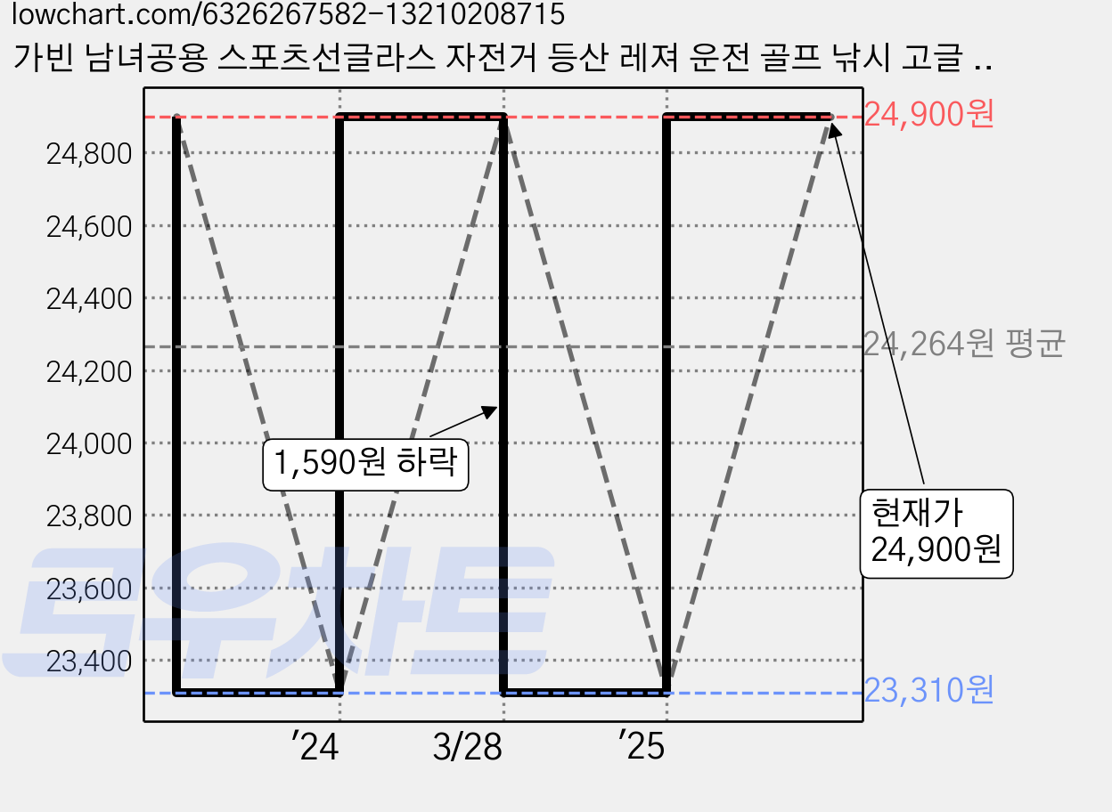 가빈 남녀공용 스포츠선글라스 자전거 등산 레져 운전 골프 낚시 고글 G70, C4블랙그린미러, 1개 가격 변동 차트, 현재가 24,900원, 관측 최저가 23,310원