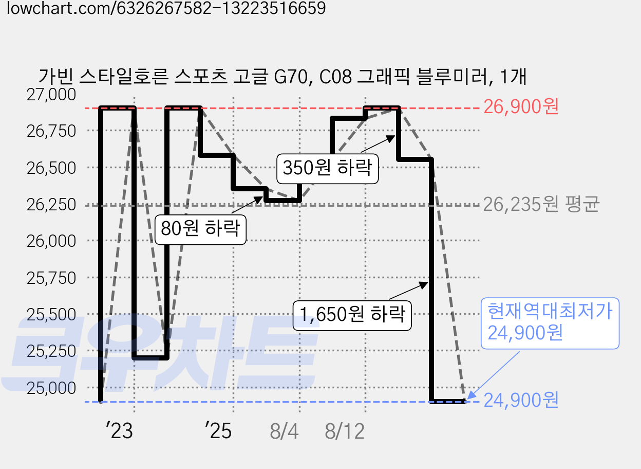 가빈 스타일호른 스포츠 고글 G70, C08 그래픽 블루미러, 1개 가격 변동 차트, 현재가 24,900원, 역대최저가