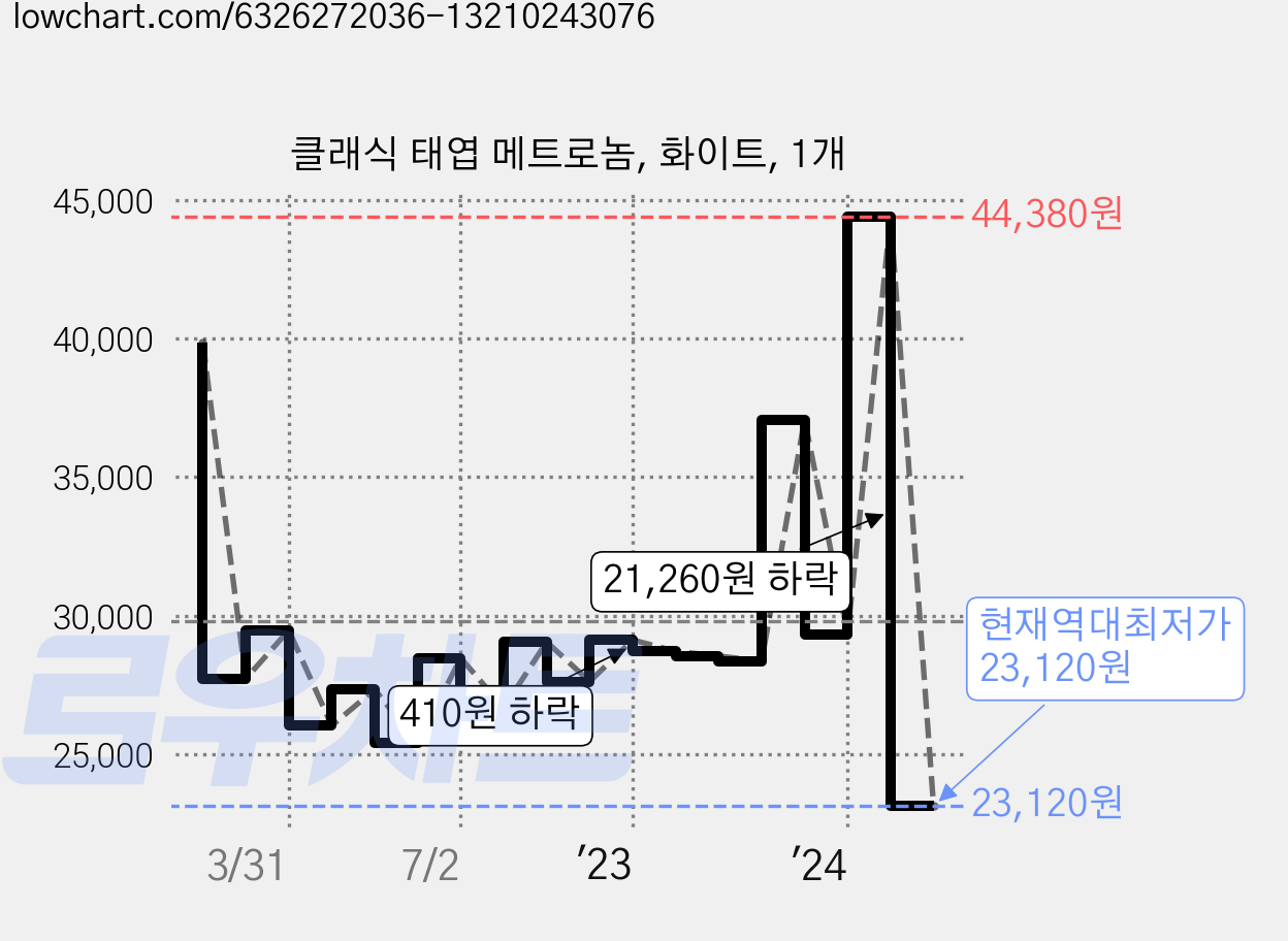 클래식 태엽 메트로놈, 화이트, 1개 가격 변동 차트, 현재가 23,120원, 역대최저가