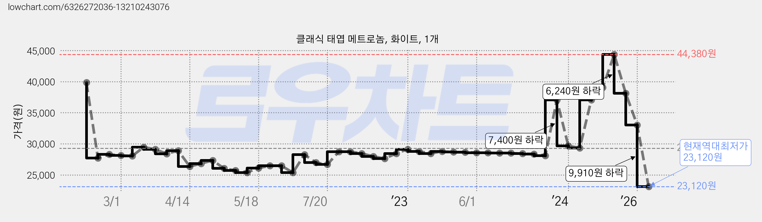 클래식 태엽 메트로놈, 화이트, 1개 가격 변동 차트, 현재가 23,120원, 역대최저가