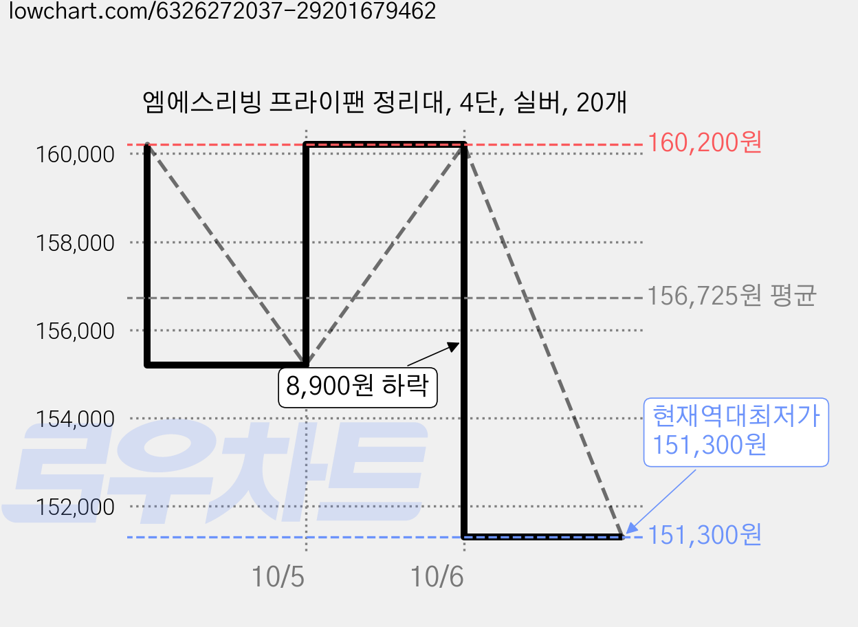 엠에스리빙 프라이팬 정리대, 4단, 실버, 20개 가격 변동 차트, 현재가 151,300원, 역대최저가