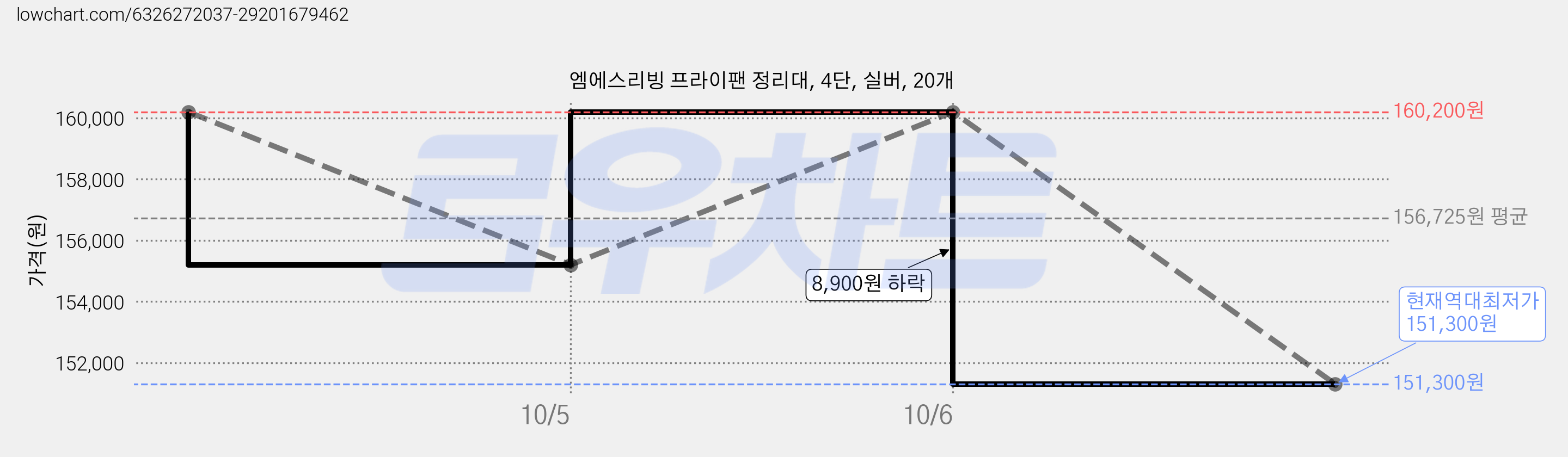 엠에스리빙 프라이팬 정리대, 4단, 실버, 20개 가격 변동 차트, 현재가 151,300원, 역대최저가